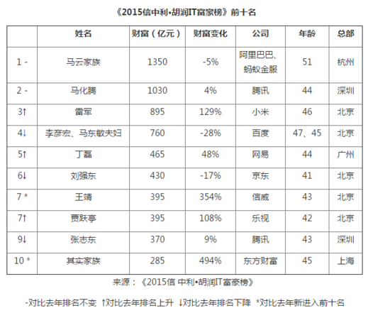 胡潤IT富豪榜 馬云 雷軍